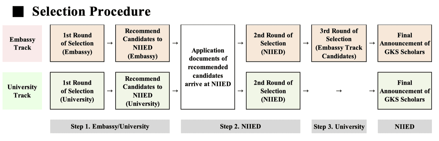 GKS Selection Procedure Flowchart